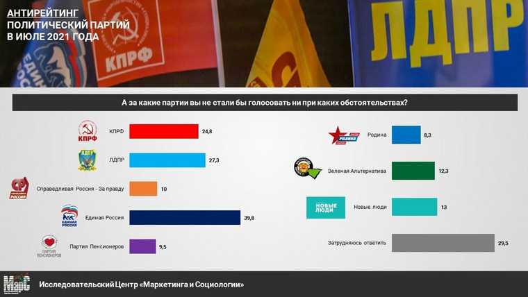 В Челябинске оценили шансы партий на выборах в Госдуму. Итоги опроса