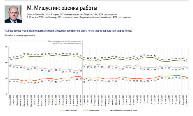 ФОМ: большинство россиян недовольно работой правительства РФ. Скрин