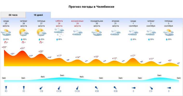 Челябинск ждет долгое похолодание. Скрин